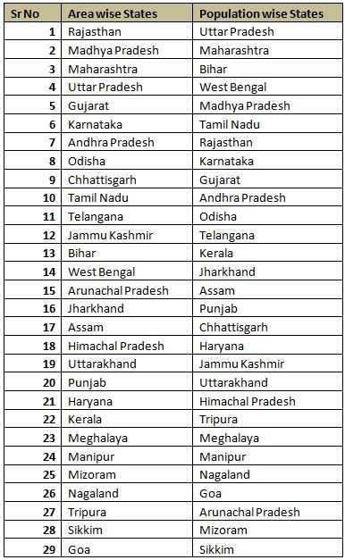 Indian States and UTs Ranking: Part 1 - Area and P... Capital Of Indian States, Indian Polity Tricks, Indian States And Capitals, Study Exercise, Upsc Preparation, Chemistry Basics, Indian States, Cool Math Tricks, World History Lessons