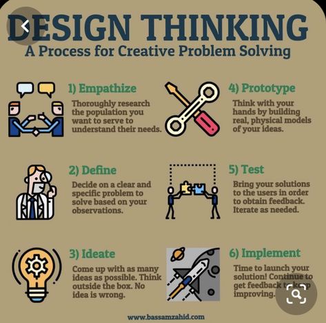 Design Thinking Workshop, System Thinking, What Is Design, Design Thinking Process, Process Infographic, Thinking Process, Systems Thinking, Human Centered Design, Creative Problem Solving