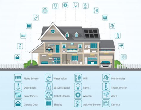 Modern Home Technology, Flight Checklist, White Mansion, Cottage House Designs, Door Shades, Passive House Design, Smart House, Smart Home Control, Environmental Engineering