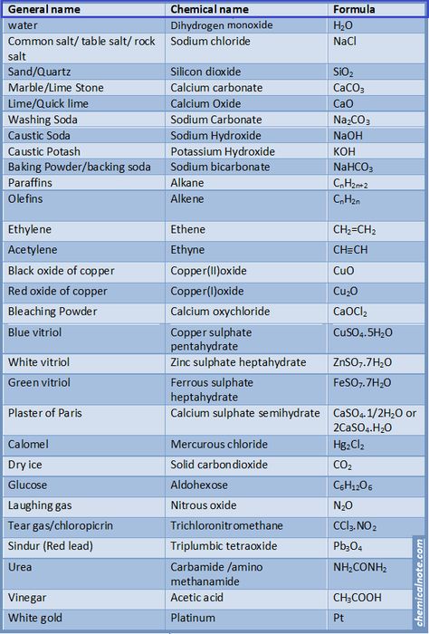 Chemical name and formula of some common chemicals Chemistry Notes, Chemical Formula, General Knowledge Facts, General Knowledge, Chemistry, Note Cards, Chemicals, Science, Quick Saves