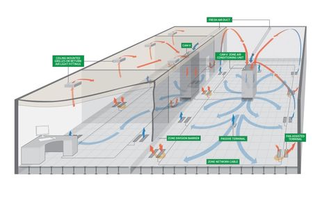 Underfloor, ductless HVAC systems could be a thing | 2019-09-17 | SNIPS Air Conditioning Design, Hvac System Design, Hvac Ductwork, Design Diagram, Hvac Duct, Air Ventilation, Flexible Space, Architecture Design Concept, Duct Work