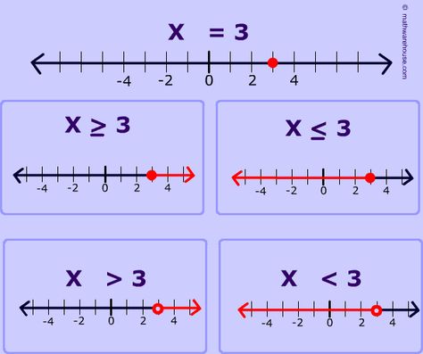 Picture of graph of Inequality on a Number Line Algebra Humor, Number Line Worksheet, Inequalities Worksheet, Junior High Math, Gre Math, Graphing Inequalities, Equations And Inequalities, Linear Inequalities, Line Math