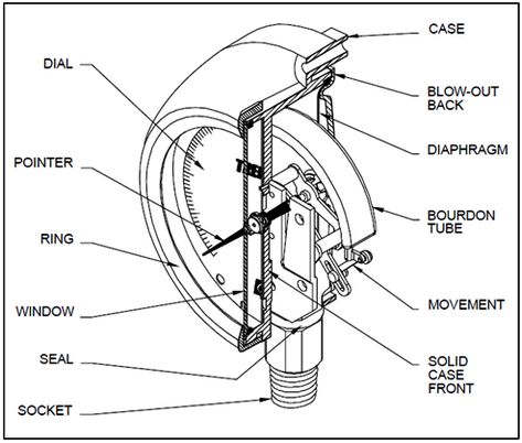 Mat Design, Window Seal, Electrical Projects, Survival Techniques, Pressure Gauge, Mechanical Design, Autocad, Steam, Tools