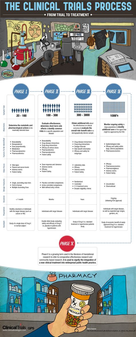 Understanding the Phases of Clinical Trials (INFOGRAPHIC)  http://medicalinfographics.wordpress.com/2012/09/18/understanding-the-phases-of-clinical-trials-infographic Study Sites, Medical Infographic, Healthcare Infographics, Informed Consent, Gcse Science, Oncology Nursing, Nursing Research, Team A, Digital Health