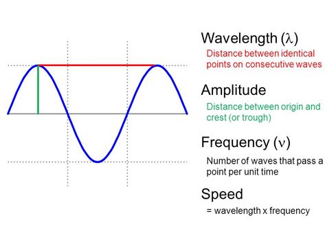 IGCSE Physics: 3.3 Define amplitude, frequency, wavelength and period of a wave Amplitude Sound Waves, Wavelength And Frequency, Waves Meaning, Physics Waves, Igcse Physics Notes, Igcse Physics, Ultrasound Physics, Sound Physics, Physics Paper