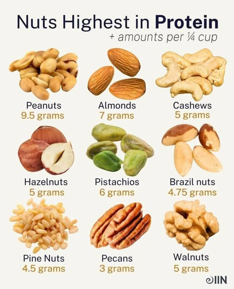 Healthy Nuts, Resep Diet, Food Info, High Protein Diet, Healing Food, Food Facts, High Protein Recipes, Nutrition Tips, Smoothie Diet