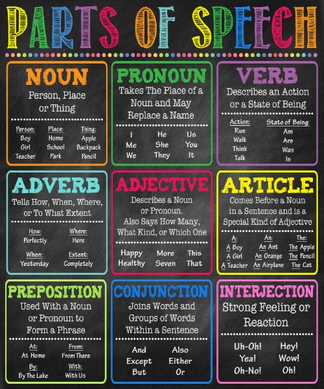 English Grammar Parts of Speech Poster | Zazzle.com High School English Classroom Decor, Grammar Parts Of Speech, Teacher Classroom Posters, Punctuation Posters, English Classroom Decor, Grammar Chart, Teacher Printables, Part Of Speech Noun, High School English Classroom