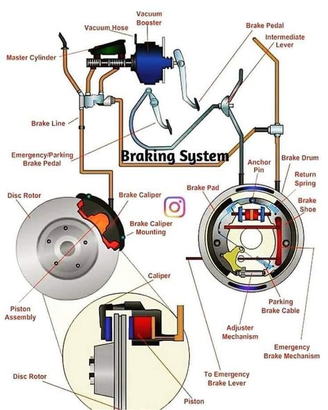 Car Brake System, Motor Mechanics, Car Knowledge, Auto Mechanics, Car Mechanics, Car Repair Diy, Car Life Hacks, Car Facts, Auto Maintenance