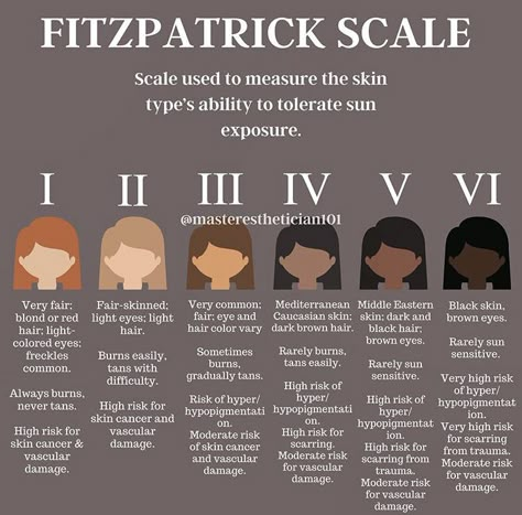 Fitzpatrick Scale, Black Skincare, Human Skin Color, Esthetician Inspiration, Medical Esthetician, Esthetician School, Skin Facts, Esthetician Marketing, Esthetics Room