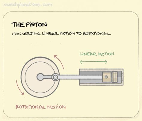 The piston. An amazingly simple, and ridiculously... | Sketchplanations - A weekly explanation in a sketch Functional Anatomy, Rotational Motion, Mechanical Projects, Simple Sketches, Understanding People, Linear Motion, Systems Thinking, Gentleman Quotes, Linear Actuator