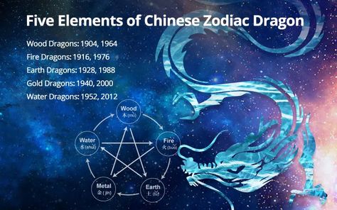 Chinese Zodiac: 12 Zodiac Signs, Horoscope 2022, Compatibility Earth Dragon Chinese Zodiac, Chinese Zodiac Signs Dragon, Dragon Meaning, Chinese Water Dragon, Elemental Dragons, Chinese Zodiac Dragon, Dragon Zodiac, Chinese New Year Dragon, Contemporary Graphic Design