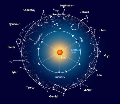 Constellations of the zodiac Precession Of The Equinoxes, Emerald Tablets Of Thoth, Space Physics, Star Charts, Star Maps, Astronomy Science, Earth Orbit, Star Gazing, Minor Arcana