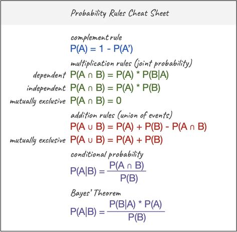 Probability Rules Cheat Sheet. Basic probability rules with examples… | by rita | Data Comet | Medium Bayes Theorem, Multiplication Rules, Statistics Notes, Probability Math, Statistics Math, Conditional Probability, Probability Worksheets, Basic Algebra, Math Tutorials