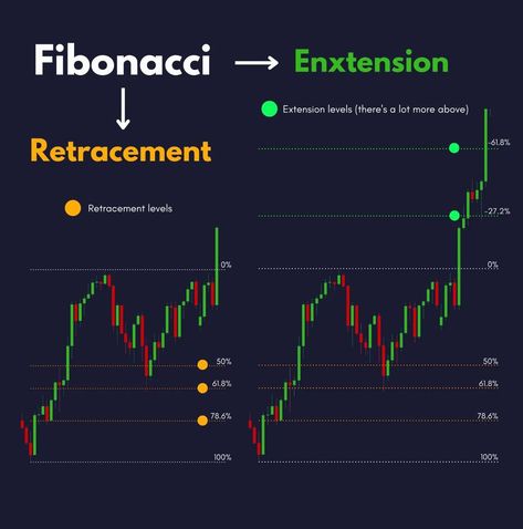 How to drow fibonacci extension and fibonacci retracement in intraday trading support and resistance draw Intraday Trading Strategy, Japanese Candlesticks Patterns, Fibonacci Retracement, How To Drow, Price Action Trading, Trading Investment, Technical Analysis Charts, Support And Resistance, Stock Trading Strategies