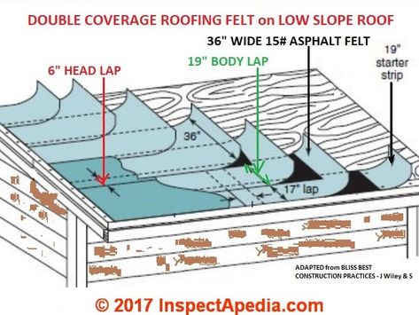 Slope Roof, Roofing Felt, Roof, The House, Felt, Google Search