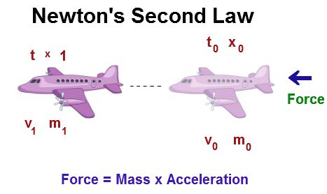 Newtons Second Law: The acceleration of an object as produced by a net force is directly proportional to the magnitude of the net force, in the same direction as the net force, and inversely proportional to the mass of the object. In the picture, we can see how the force of an airplane can be calculated. Momentum Physics, Newton's Second Law Of Motion, Three Laws Of Motion, Newtons Second Law, Newton's Second Law, Laws Of Motion, Future Classroom, Calculus, Science Lessons