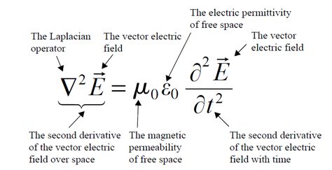 Physics 101, Physics Laws, Wave Equation, Electrical Engineering Projects, Montessori Quotes, Ap Calculus, Engineering Notes, Physics Formulas, Theoretical Physics