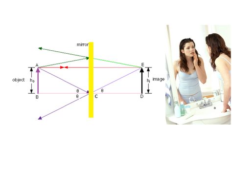 Fermat’s principle predicts the path of light reflecting off a surface or passing through one medium to another. The principle states that light will travel in a path that will take the least and when within the same medium, speed will be constant. The law of reflection states that the angle of reflection is equal to the angel of incident and everything lies on the same plane. In a plane mirror, many rays hit the mirror, reflecting back, creating a virtual image within the mirror Law Of Reflection, Plane Mirror, In Plane, A Plane, The Angel, The Mirror, Line Chart, Physics, Science