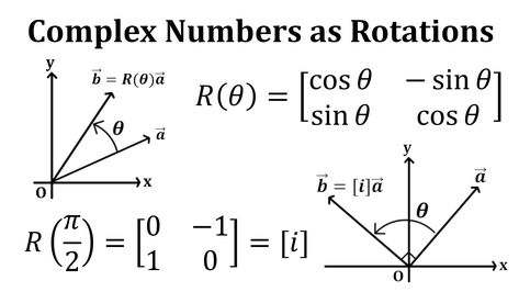 In this video I illustrate how complex numbers can be interpreted as vector rotations. Alevel Maths, Maths Formula Book, Physics Equations, Math Lab, Physics Concepts, Physics Formulas, Complex Numbers, Study Apps, Learning Mathematics