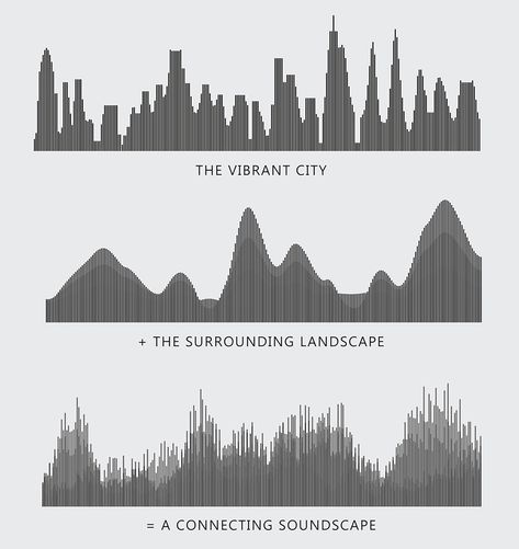 Gallery of The Soundwave / Penda - 30 Sound Mapping, Sound Map, Presentation Board Design, Site Model, Myrtle Tree, Music Museum, Concept Diagram, Architecture Graphics, Museum Architecture