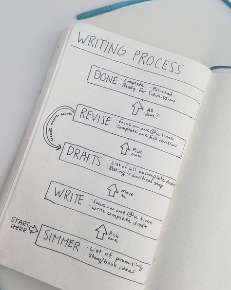 Nanowrimo Bullet Journal, Author Dreams, Writing Editing, Paper Writer, Writers Notebook, Commonplace Book, Writing Notebook, Editing Writing, Informational Writing