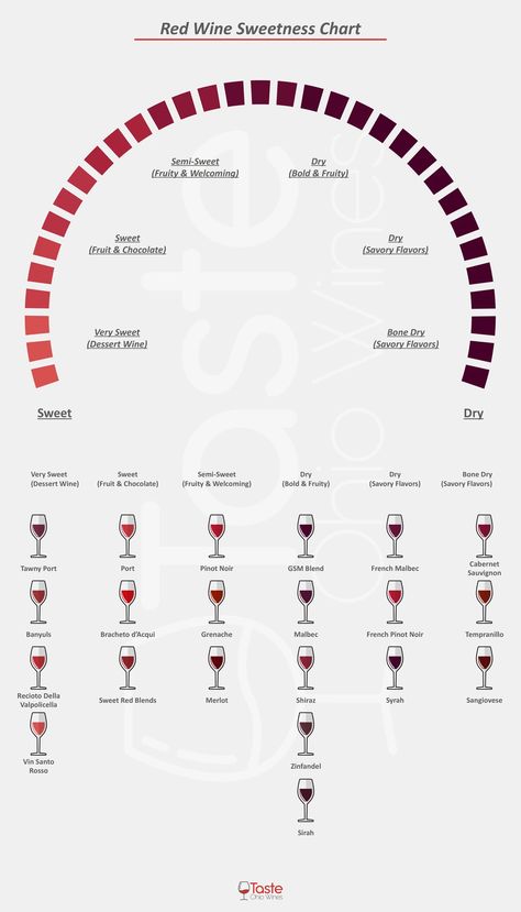 Wine Sweetness Chart, Wine Chart, Wine Sommelier, Wine Flavors, Concept Stores, Dry Bones, Chocolate Fruit, A Bottle Of Wine, Wine Desserts