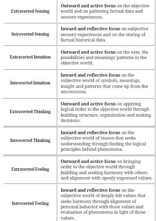 Jungian Function  ISFJ = Introverted Sensing, Extraverted Feeling, Introverted Thinking, Extraverted Intuition. Si Fe Ti Ne Te Cognitive Function, Extraverted Thinking, Extraverted Feeling, Extraverted Sensing, Cognitive Functions Mbti, Meyers Briggs Personality Test, Extraverted Intuition, Enfp And Infj, Philosophy Theories