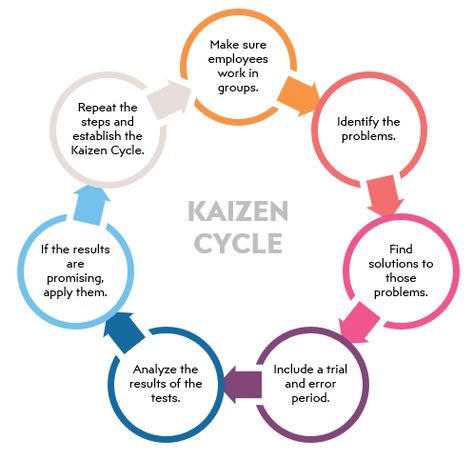 Kaizen Method, Kaizen Meaning, Kaizen Principle, Hospital Management, Hospitality Management, Employee Engagement, Soft Skills, Team Building, Japanese Culture