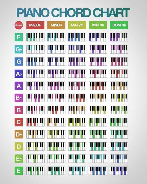 piano chords infographic Piano Inspiration, Piano Songs Sheet Music, Music Theory Piano, Beginner Piano Music, Piano Music Easy, Piano Chords Chart, Learn Music Theory, Piano Notes Songs, Music Theory Lessons