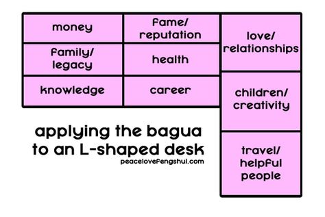 applying the feng shui bagua to an l-shaped desk Desk Feng Shui Office, L Shaped Desk Feng Shui, Feng Shui Office Layout L Shaped Desk, Feng Shui Cubicle, Cubicle Feng Shui, Feng Shui Work Desk, Pretty Cubicle, L Shaped Office Desk Ideas Layout, Energy Mapping