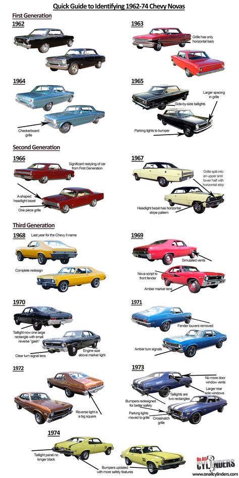 The iconic Chevrolet model we’re umbrella-labeling as the Nova was technically the Chevy II for its first seven years, with the Nova name included only on the vehicle line’s top trim pa… American Muscle Cars Chevy, Classic Muscle Cars, Chevrolet C10, Chevrolet Nova, Chevy Nova, Car Poster, Best Classic Cars, Us Cars, Rat Rods