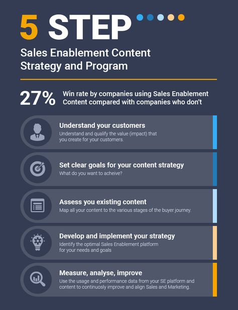 Implementing a sales enablement content strategy has proven to increase the win rate by 27.1 percent. Before we delve into how you can create a sales enablement content strategy and Program, let us first uncover what sales enablement is. 1 Percent, Work Inspiration, Content Strategy, Dont Understand, Understanding Yourself, Assessment, Programming, How To Plan, Let It Be