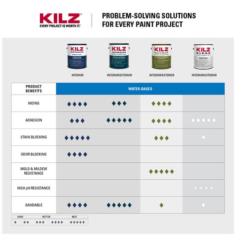 KILZ® ADHESION Interior & Exterior Primer | KILZ® Bonding Primer, Mobile Home Redo, Paint Vinyl, Chalky Paint, Glazed Brick, Painted Vinyl, Painted Sticks, Work Tools, Paint Supplies