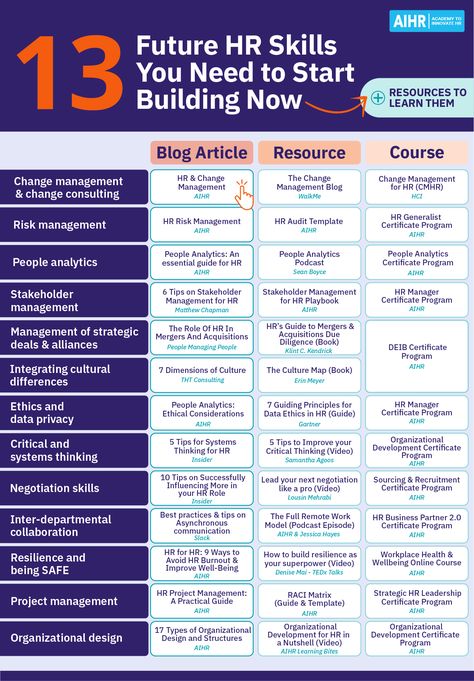 Discover the new-age competencies that you need to build now for a flourishing HR career. Read on as we delve into top skills like risk management, critical and systemic thinking, and negotiation skills. Click on the link to access our ultimate cheat sheet packed with resources to assist you in future-proofing your skillset.  #SkillsDevelopment #Upskilling  #HR  #HumanResources #CareerDevelopment #HRskills #CheatSheet Hr Jobs Career, Hr Cheat Sheet, Hr Tips Human Resources, Negotiation Skills Business, Hr Books, Systemic Thinking, Hr Coordinator, Hr Skills, Hr Infographic