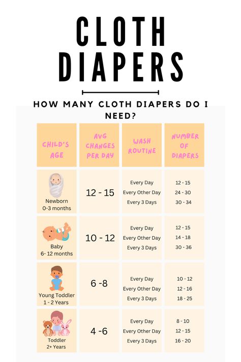 Eco-Friendly Diapering: Cloth Diapers for Beginners - Start Your Sustainable Journey Eco Baby Products, Cloth Diaper Organization, Cloth Diapering For Beginners, How To Cloth Diaper, Cloth Diapering, Diapers Needed For First Year, How Many Diapers Do I Need In Each Size, Cloth Diapers For Beginners, How To Clean Cloth Diapers