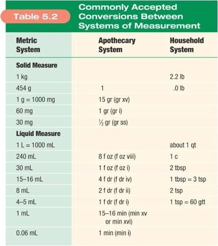 Unit conversions. Household units. Metric units. Apothecary units. Pharmacy Math, Med Math, Pharmacy Technician Study, Medical Math, Nursing Math, Nursing Pharmacology, Pharm Tech, Dosage Calculations, Medical Assisting