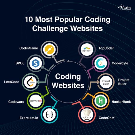 10 most popular coding challenge websites. Coding Challenges, Computer Science Major, Coding Websites, Coding Lessons, Basic Computer Programming, Computer Science Programming, Web Development Programming, Data Science Learning, Learn Computer Science