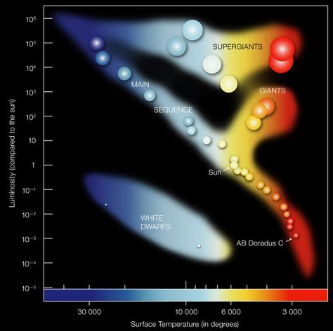 Classifying Stars Using the Famous H-R Diagram Hr Diagram, Planetary Nebula, Big Data Technologies, Astro Science, Lab Activities, Neutron Star, Graphing Activities, Diagram Design, Activity Days