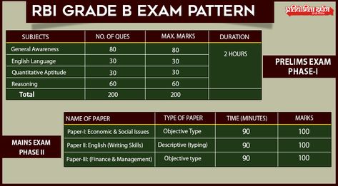 Are you preparing for RBI Examination? Pratiyogita Darpan presents RBI Grade B Exam Pattern to make you updated for the upcoming exam. Prepare for exams accordingly! #RBIExam #Examination #RBIGradeBExam #ExamPattern #UpcomingExam #UpdatedNews #PartiyogitaDarpan #BankExam #Subjects #PrelimsExamPhase1 #MainsExamPhase2 #OnlineExam #GeneralAwareness #Reasoning #QuantitativeAptitiude #EnglishLanguge #TypesOfPaper #MinmumMarks #PracticeSet #MaximumMarks #PrepareForExam #GradeBExamPattern Rbi Grade B Officer, Rbi Grade B Motivation, Rbi Grade B Preparation, Agriculture Notes, Rbi Grade B, Exam Preparation Tips, Bollywood Aesthetic, 90s Bollywood Aesthetic, 90s Bollywood