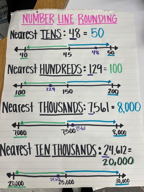 Rounding On A Number Line Anchor Chart, Rounding 3rd Grade Anchor Charts, 3rd Grade Rounding Anchor Chart, Rounding Anchor Chart 3rd, Rounding Anchor Chart 4th Grade, Rounding Decimals Anchor Chart, 3rd Grade Math Anchor Charts, 4th Grade Math Anchor Charts, Number Line Anchor Chart