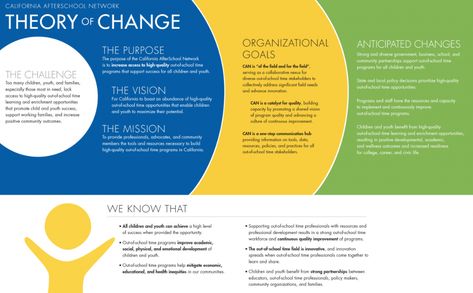 Theory Of Change, Strategic Plan, Human Resource Development, Systems Thinking, Project Planning, Specific Goals, Change Management, School Time, Strategic Planning