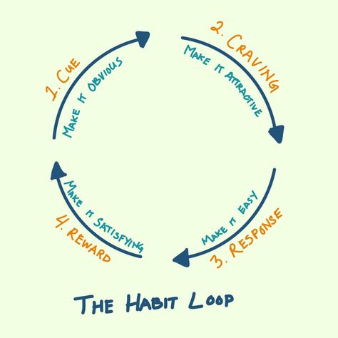 Atomic Habits — Summary, Notes, + Quotes – regpaq Habit Loop, Summary Notes, Notes Quotes, Habit Books, Habit Quotes, Atomic Habits, Accountability Partner, Productive Habits, Changing Habits