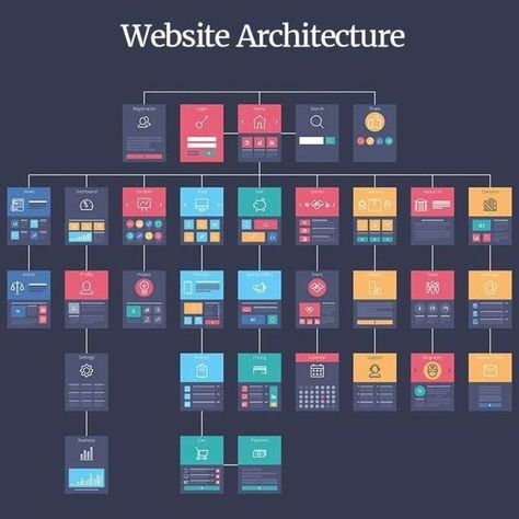 You might be familiar with the expression of “Tech-stack” if you have a background in the tech sector. In the world of #webapplicationdevelopment, there are a lot of technological trends that people are following. Selecting the best technology for your #business can make it win in the long run. #Technology stack is a term that is used for the combination of languages and tools used for web #applicationdevelopment. Web Development Logo, Machine Learning Deep Learning, Web Development Programming, Basic Computer Programming, Computer Science Programming, Website Structure, Wireframe Design, Graphic Design Portfolio Inspiration, Learn Web Development