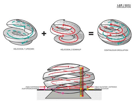 with this design we have been trying to create a continuous loop that wraps around and creates a network of arched spaces where exhibitions can take place. so inside you have a spiral walk way and several different types of ‘shelf-like’ exhibition spaces. the big challenge was how to get as much natural light into the space as possible and so we have experimented a lot with different ‘skins’ to give the interior as much light as possible. Concept Board Architecture, Architecture Site Plan, Nature Museum, Architecture Concept Diagram, Museum Poster, Concept Diagram, Architecture Concept Drawings, Industrial Design Sketch, Architecture Design Concept