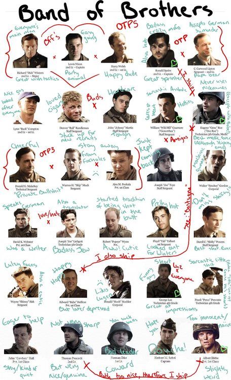 Band Of Brothers Wallpaper, Band Of Brothers Eugene, Ronald Spiers, Winters Band Of Brothers, Eugene Roe, Band Of Brothers Characters, Eugene Roe Band Of Brothers, Wwii Memes Funny, We Happy Few