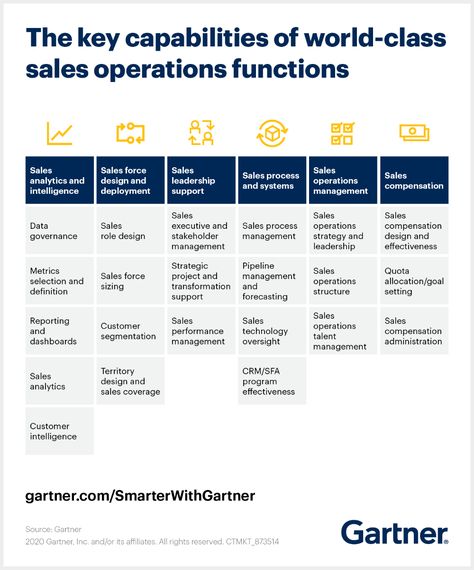 5 Ways to Develop a World-Class Sales Operations Function Business Story, Stakeholder Management, Operations Manager, B2b Sales, One Pager, Account Management, Study Flashcards, Sales Process, Design Management