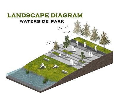 Graphic Design Landscape, Landscape Diagram, Wetland Park, Architecture Graphic Design, Park Landscape, River Park, Design Landscape, Landscape Features, Green Landscape