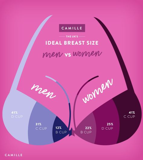 Ideal Breast Size Height And Weight Chart, Man Vs Man, Trans Tips, Devotional Topics, Weight Chart, Weight Charts, Men Vs Women, All Body Workout, Clothing Guide