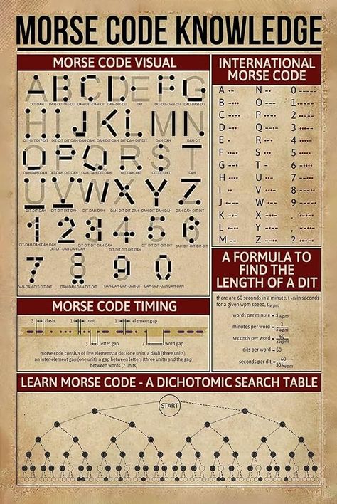 Morse Code Learning, Morse Code Alphabet, Learn Morse Code, Morse Code Words, Psychic Development Learning, Knowledge Poster, Coding Lessons, Alphabet Code, Guitar Tabs Songs