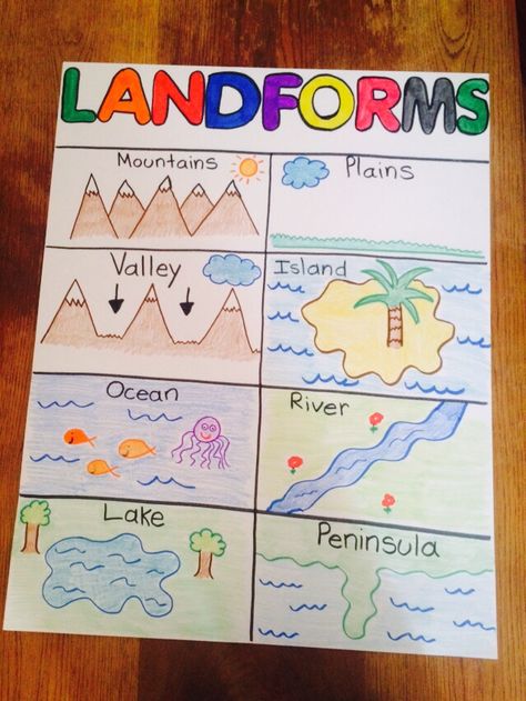 Landforms anchor chart Land Forms, Araling Panlipunan, Science Anchor Charts, 3rd Grade Social Studies, 4th Grade Social Studies, Teaching Geography, Classroom Anchor Charts, Homeschool Geography, Homeschool Social Studies